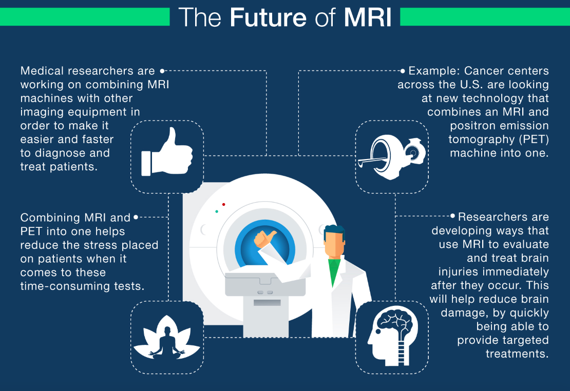 Future of MRI